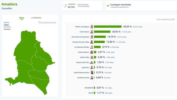 Presidenciais 2026: Amadorenses Escolhem António José Seguro